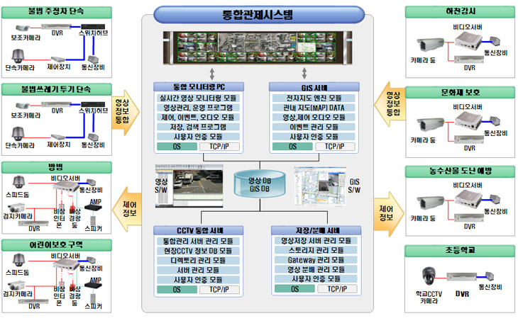 구리하남양평여주다산신도시CCTV카메라설치업체광진성동중랑강동노원도봉강북구