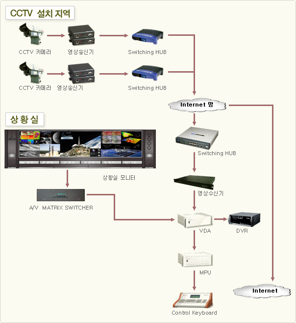 구리하남양평여주다산신도시CCTV카메라설치업체광진성동중랑강동노원도봉강북구